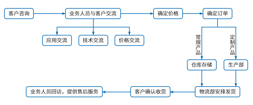 大型氣壓鉚接機訂貨流程